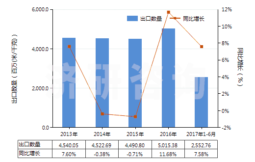 2013-2017年6月中國聚酯變形長絲≥85％染色布(HS54075200)出口量及增速統(tǒng)計(jì)